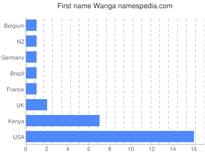 Vornamen Wanga