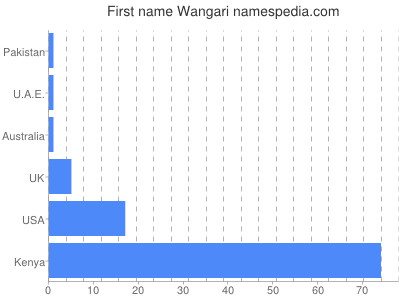 Given name Wangari