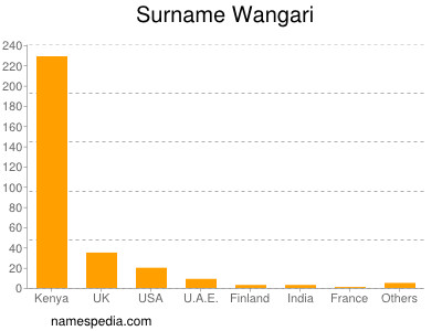 Familiennamen Wangari