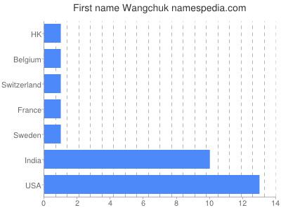 Vornamen Wangchuk