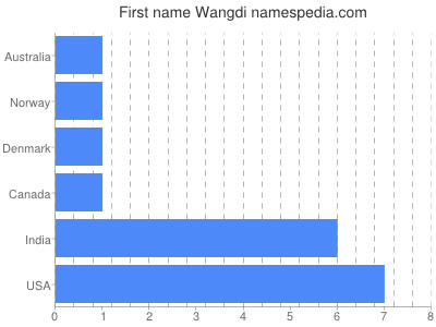 Vornamen Wangdi