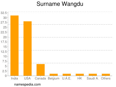 Familiennamen Wangdu