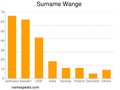 Surname Wange