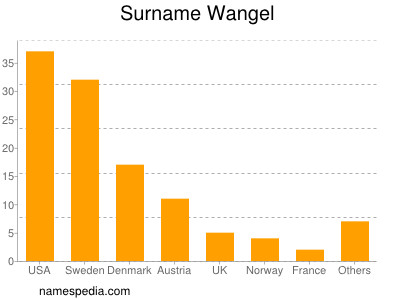 Familiennamen Wangel