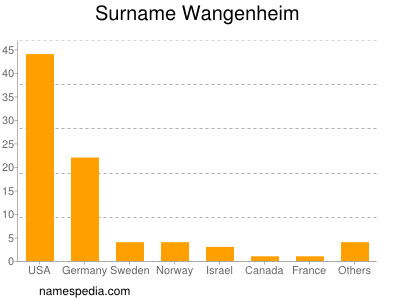 Familiennamen Wangenheim