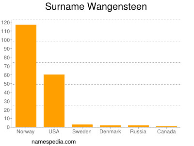 nom Wangensteen