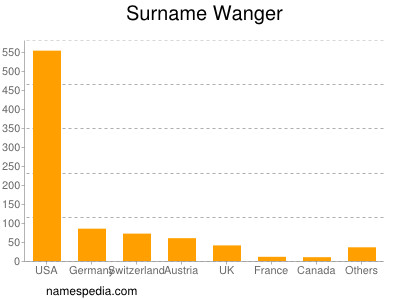 Surname Wanger