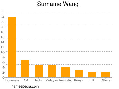 Familiennamen Wangi