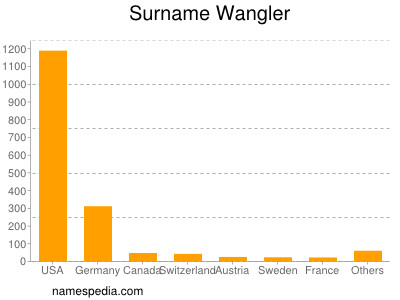 Familiennamen Wangler