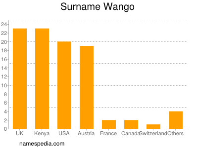 Familiennamen Wango