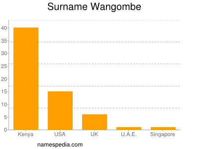 Familiennamen Wangombe