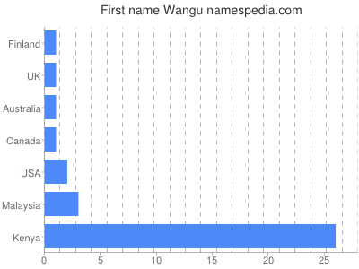 Vornamen Wangu