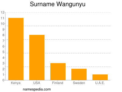 Familiennamen Wangunyu
