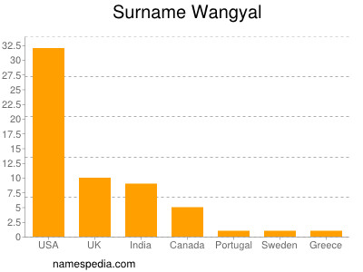 Familiennamen Wangyal