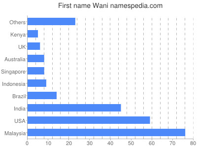 Vornamen Wani