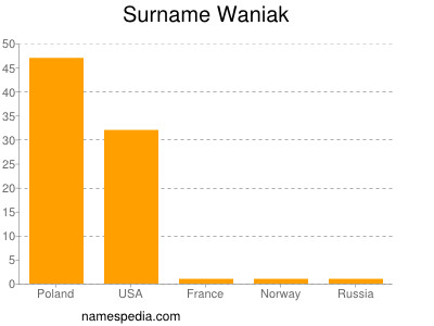 Familiennamen Waniak