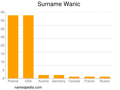 Familiennamen Wanic