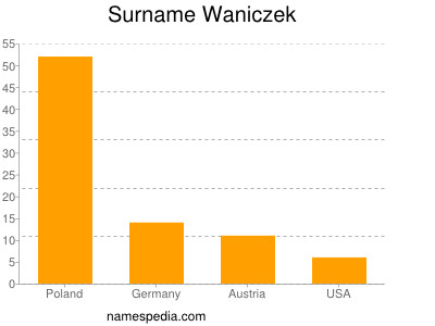 Surname Waniczek