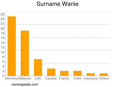 Familiennamen Wanie