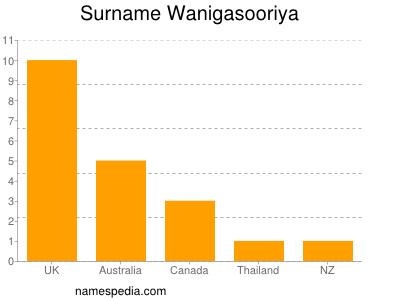 nom Wanigasooriya