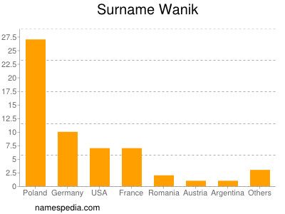 Surname Wanik