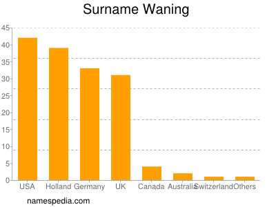 Surname Waning