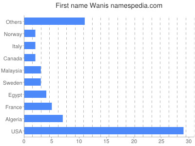 Given name Wanis