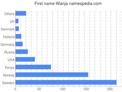 Given name Wanja