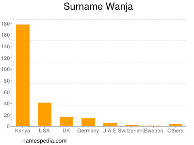 Surname Wanja