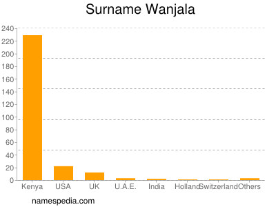 Surname Wanjala