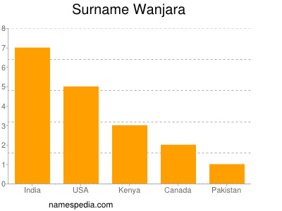 Familiennamen Wanjara