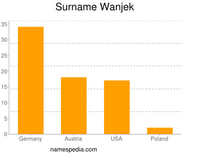 Familiennamen Wanjek