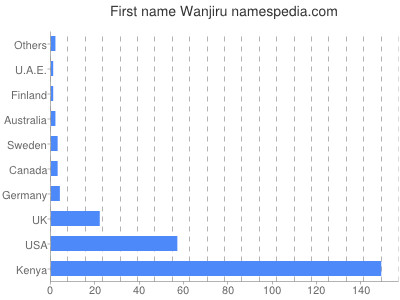 Vornamen Wanjiru