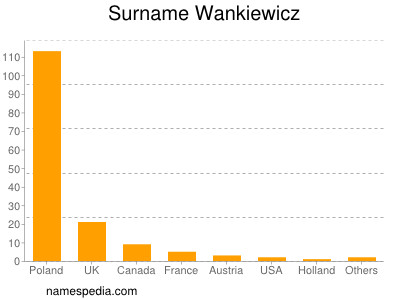Familiennamen Wankiewicz