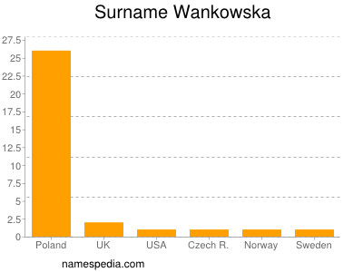 Familiennamen Wankowska