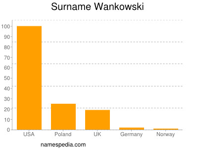 Familiennamen Wankowski