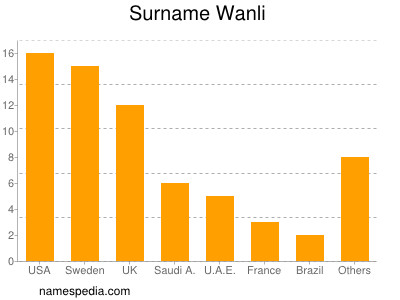 Familiennamen Wanli