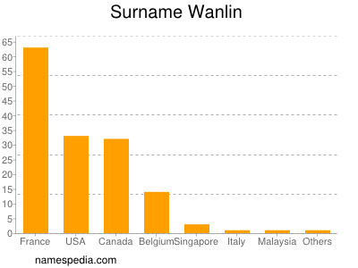 Surname Wanlin