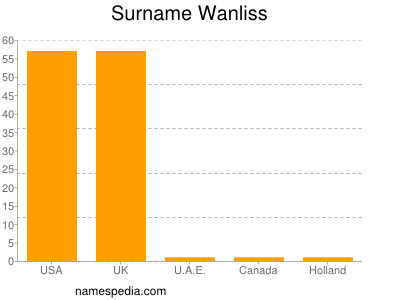 Familiennamen Wanliss