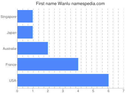 Vornamen Wanlu