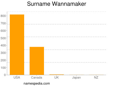 nom Wannamaker