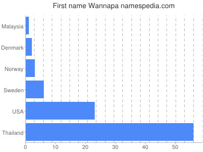 Vornamen Wannapa