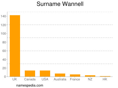 Familiennamen Wannell