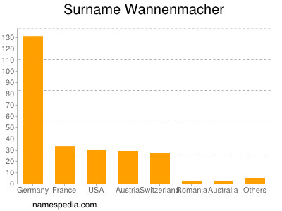 Familiennamen Wannenmacher