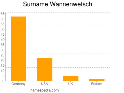 Familiennamen Wannenwetsch