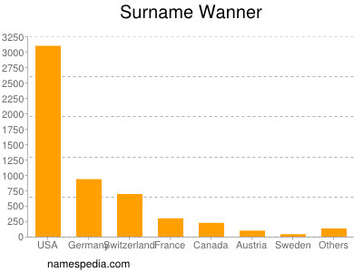 Surname Wanner