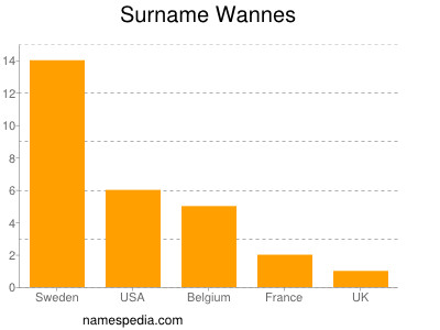 Familiennamen Wannes