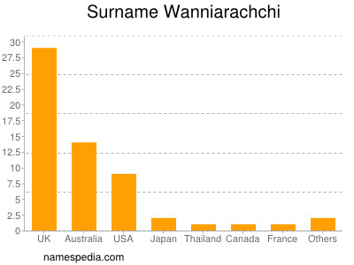 Familiennamen Wanniarachchi
