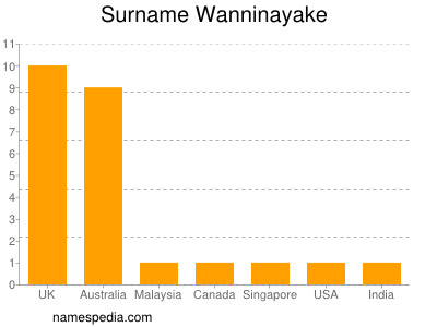Familiennamen Wanninayake