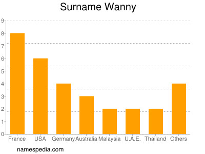 Familiennamen Wanny